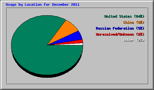 Usage by Location for December 2011