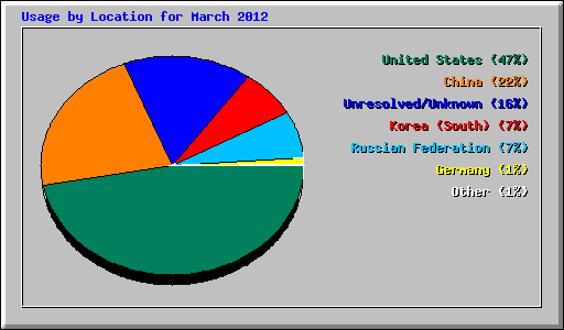 Usage by Location for March 2012