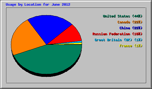 Usage by Location for June 2012