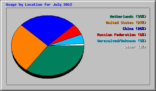 Usage by Location for July 2012