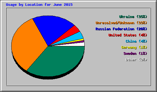 Usage by Location for June 2015