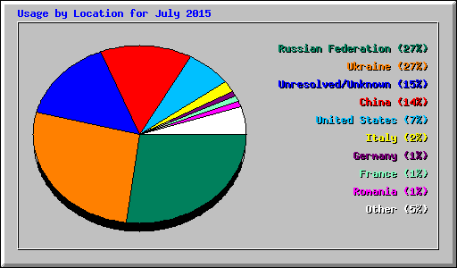 Usage by Location for July 2015