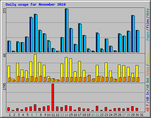 Daily usage for November 2010