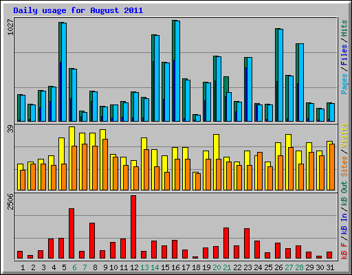 Daily usage for August 2011