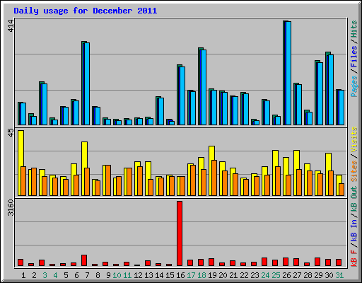 Daily usage for December 2011
