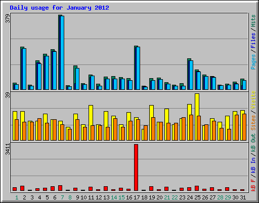Daily usage for January 2012