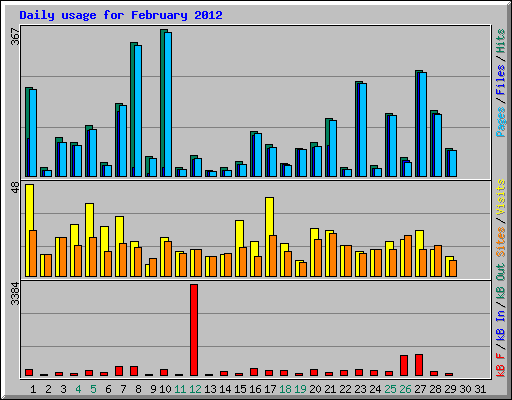 Daily usage for February 2012