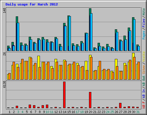 Daily usage for March 2012