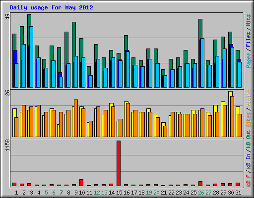 Daily usage for May 2012