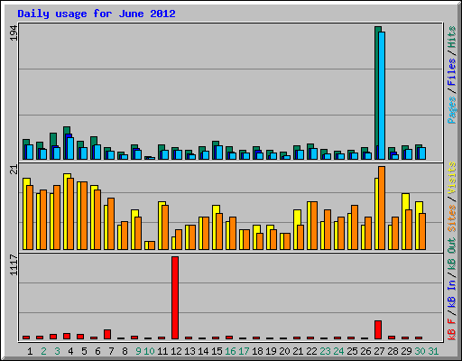 Daily usage for June 2012