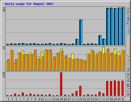 Daily usage for August 2012