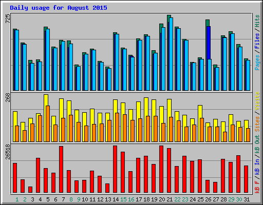 Daily usage for August 2015