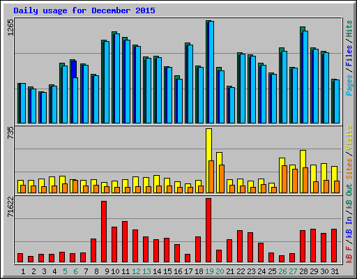 Daily usage for December 2015