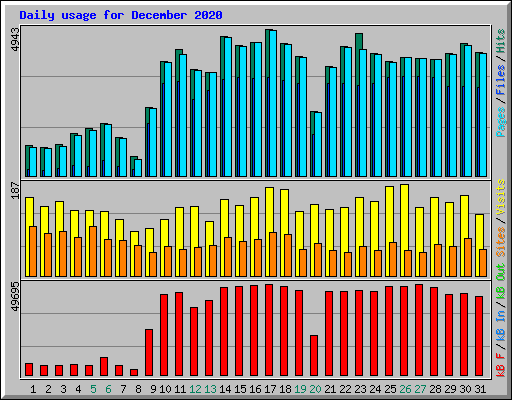 Daily usage for December 2020