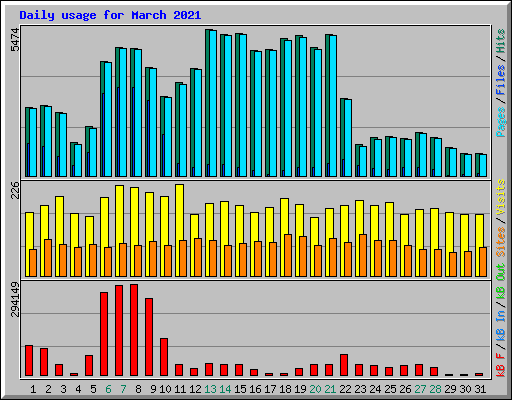 Daily usage for March 2021