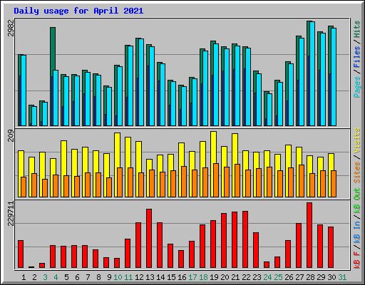 Daily usage for April 2021