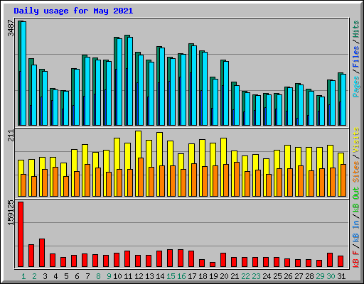 Daily usage for May 2021