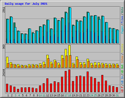 Daily usage for July 2021