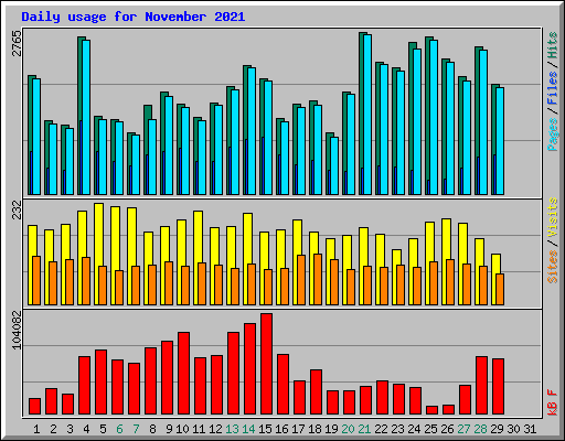 Daily usage for November 2021