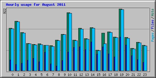Hourly usage for August 2011