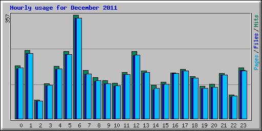 Hourly usage for December 2011