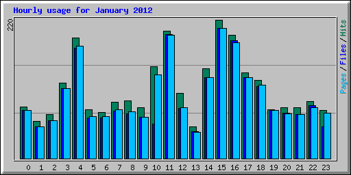 Hourly usage for January 2012