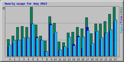Hourly usage for May 2012