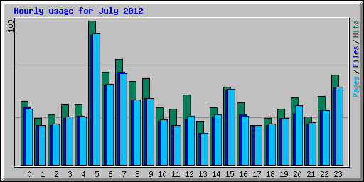 Hourly usage for July 2012