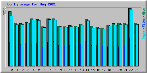 Hourly usage for May 2021