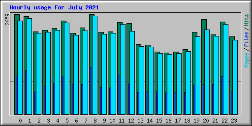 Hourly usage for July 2021