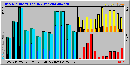 Usage summary for www.geektalkwa.com